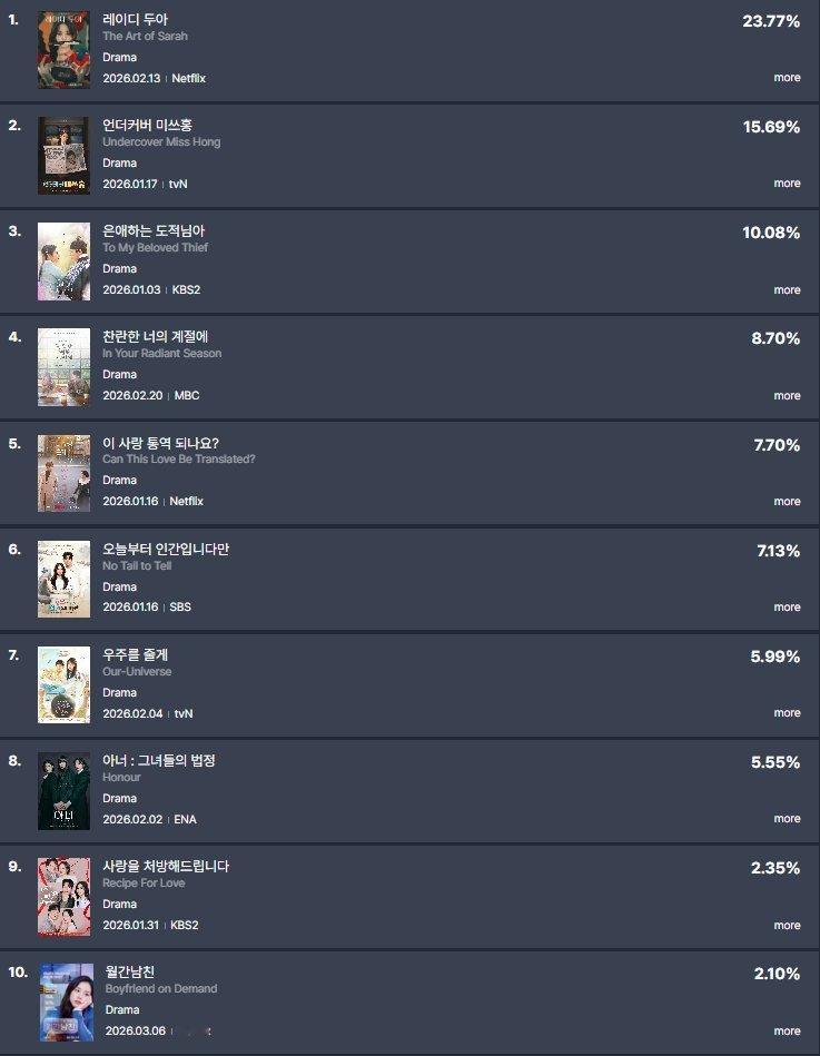 朴信惠✨undercovermisshong 洪小姐2月份第3周数据合集(2月1