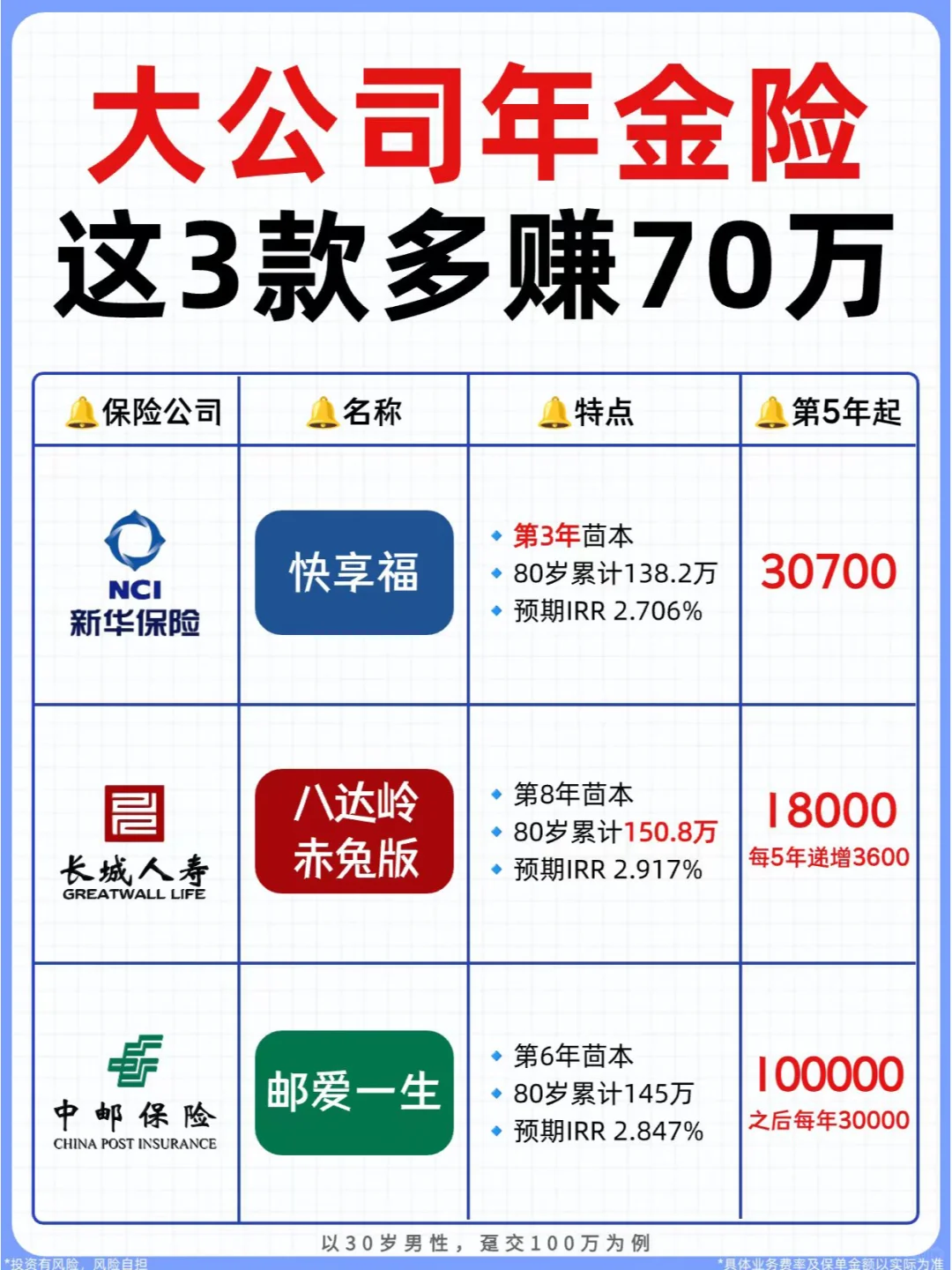 快返年金险推荐✅大公司出手，第5年就领钱