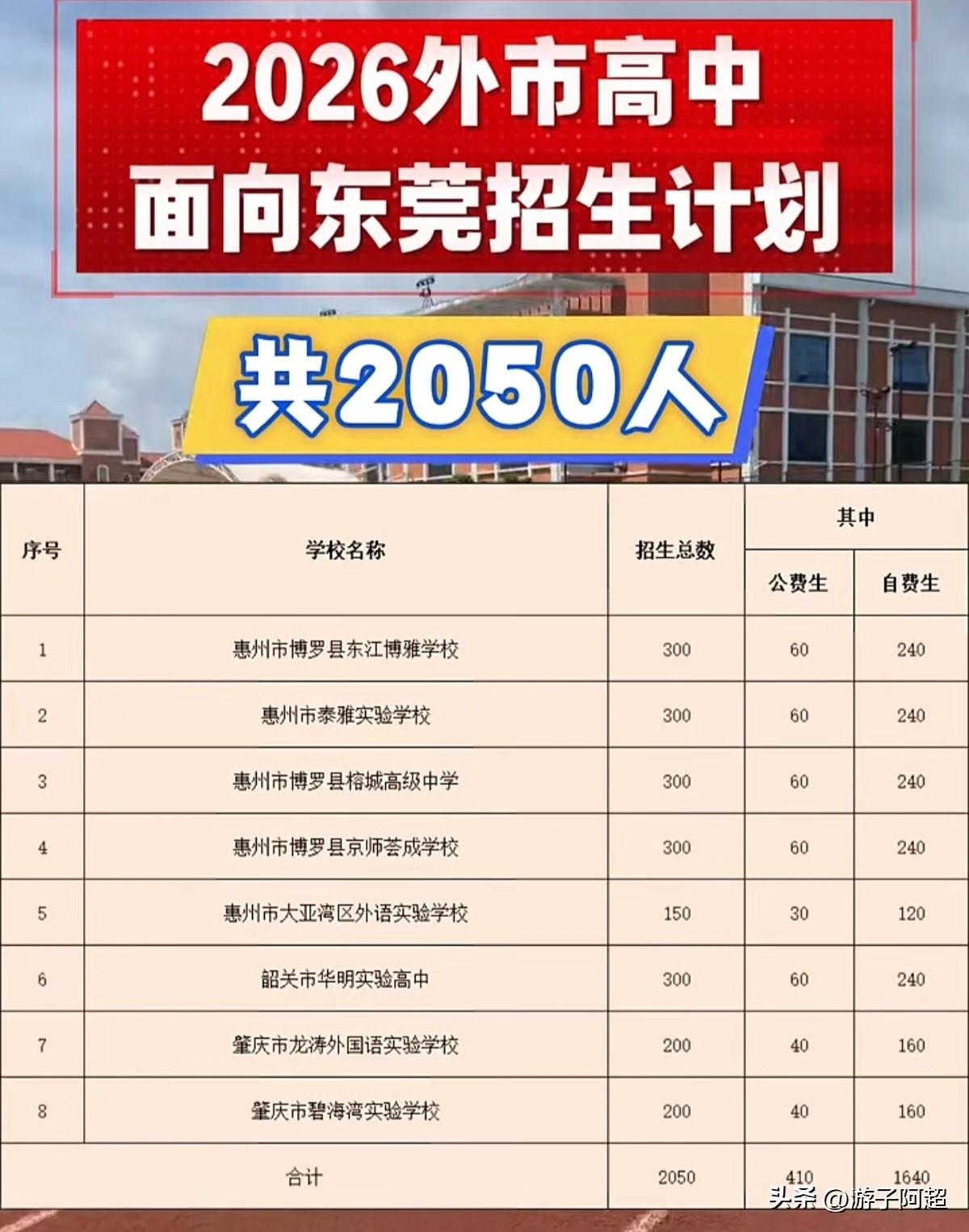 2026年外市高中面向东莞市招生计划已公布：
惠州、肇庆、韶关三地共8所民办高中