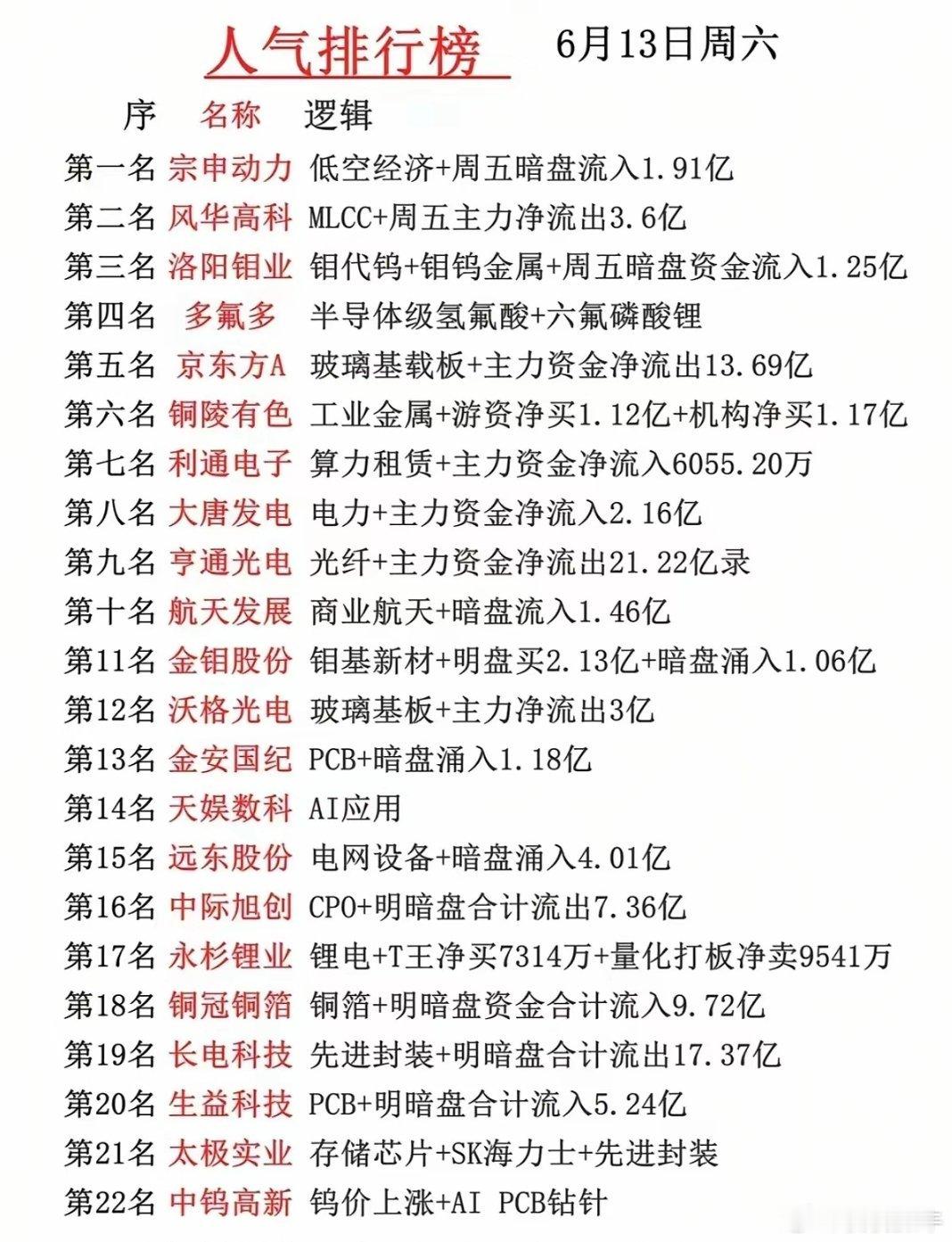 周末人气榜！22只人气股背后的主线分歧与资金动向！本次梳理清晰呈现了市场的资金博