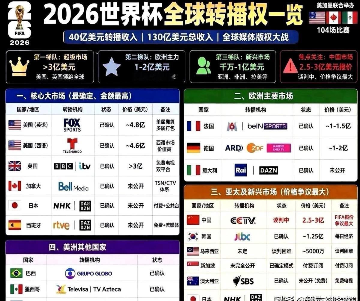 世界杯这门生意，越来越有意思了。

东道主美国自己掏了9亿多美元买版权，全球最高