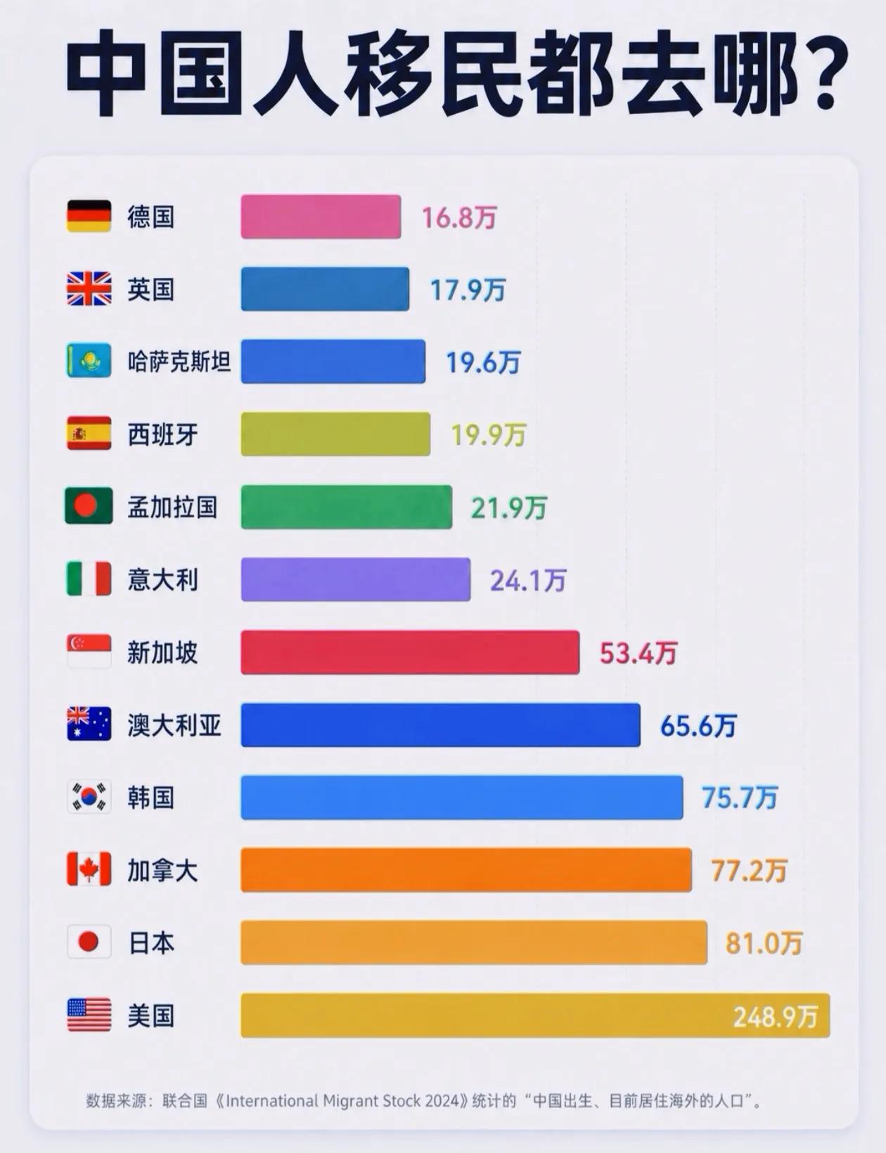 《International Migrant Stock 2024》:中国出生海