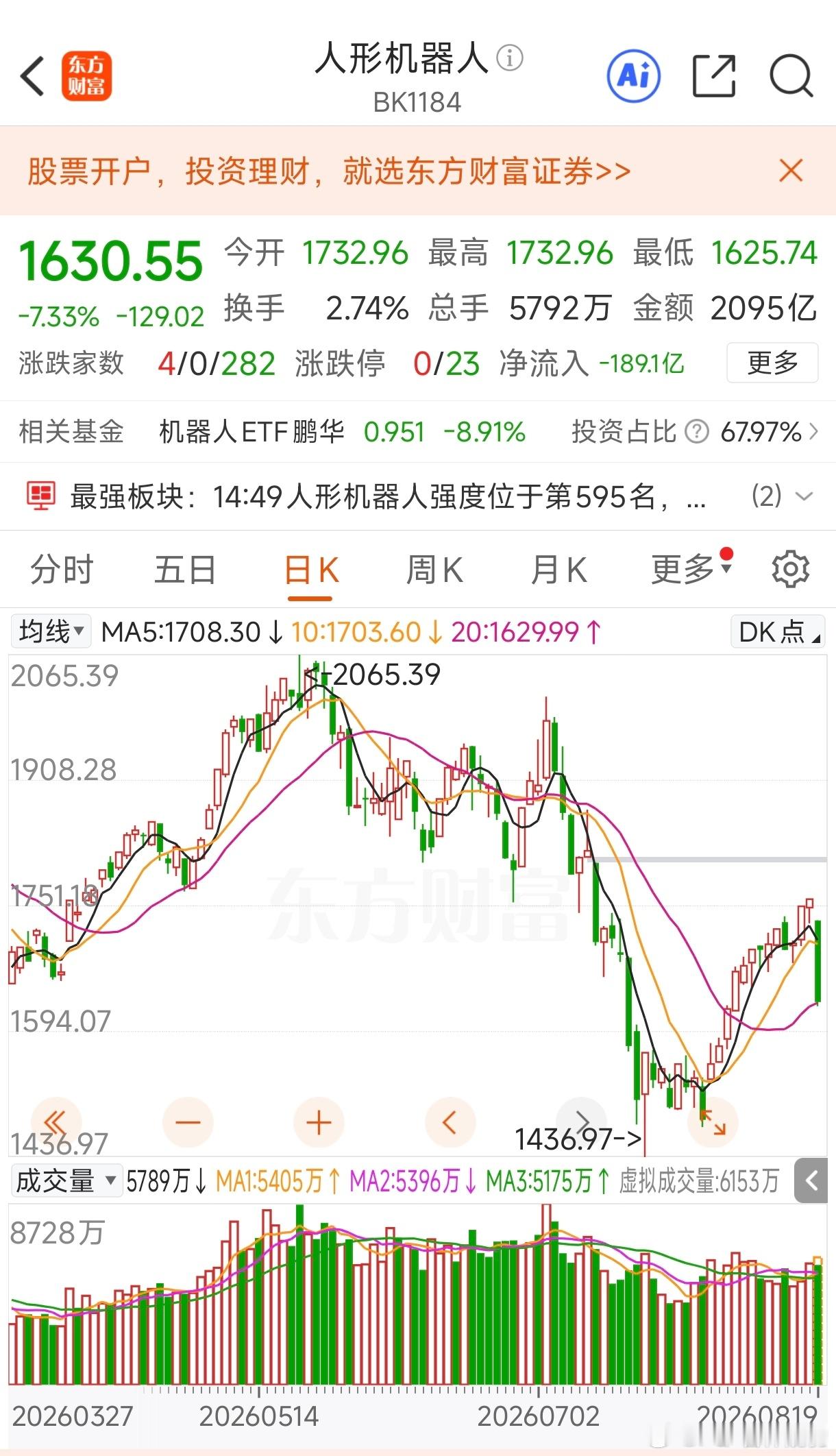 人形机器人板块大跌原因我给宇树找个理由大盘暴跌，宇树再强也拧不过大势人形机器人板