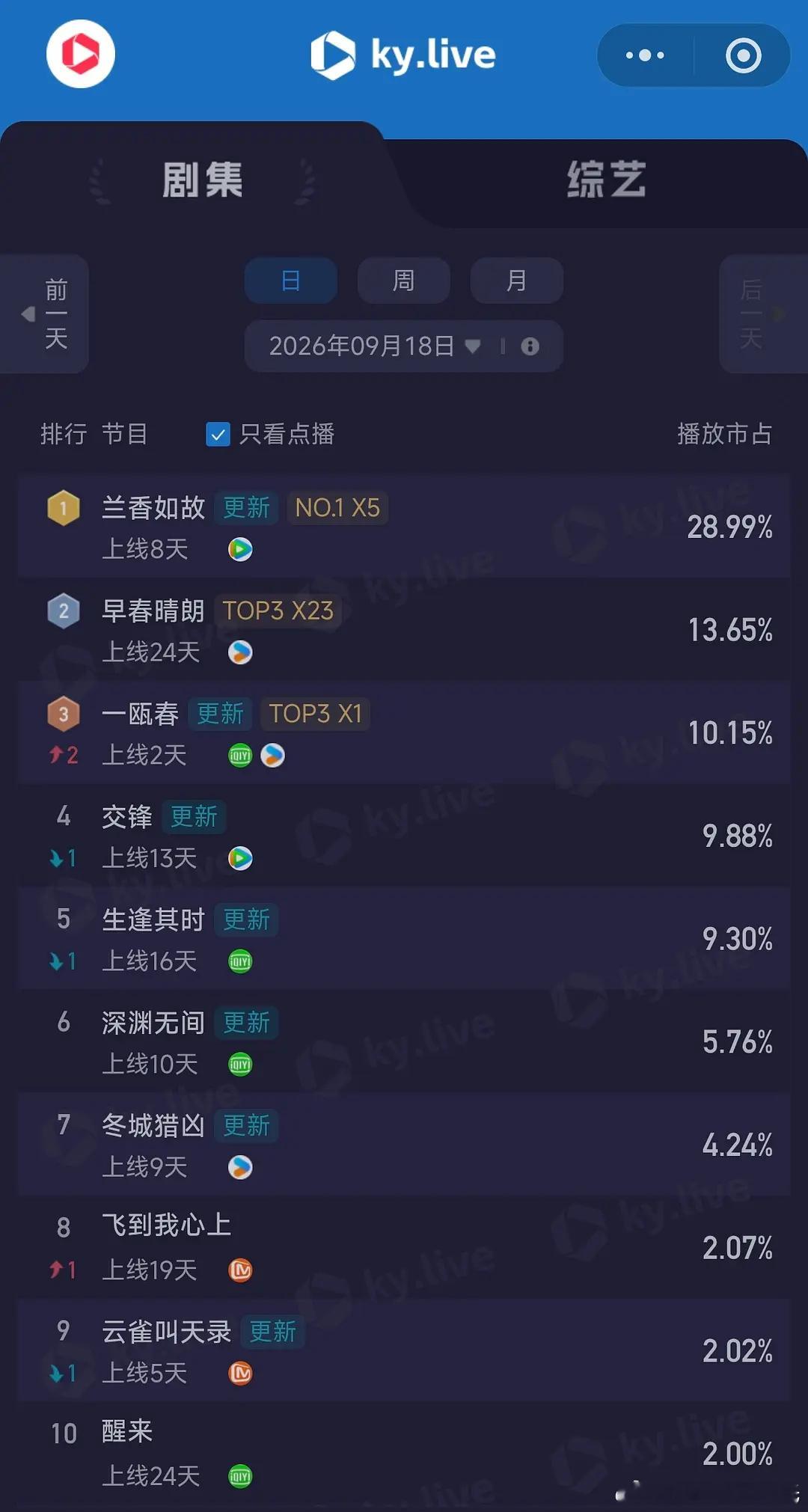 9.18酷云播放量      全端播放量  点播量兰香如故      6823 