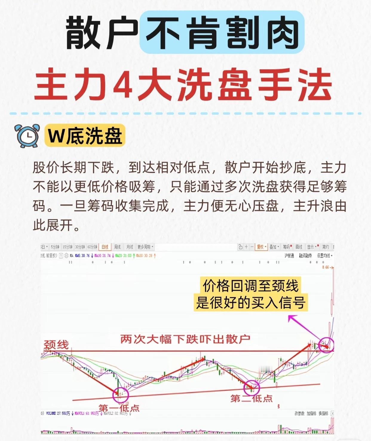 1. W底洗盘股价跌至低位，散户抄底，主力通过多次震荡洗盘收集筹码，完成筹码积累