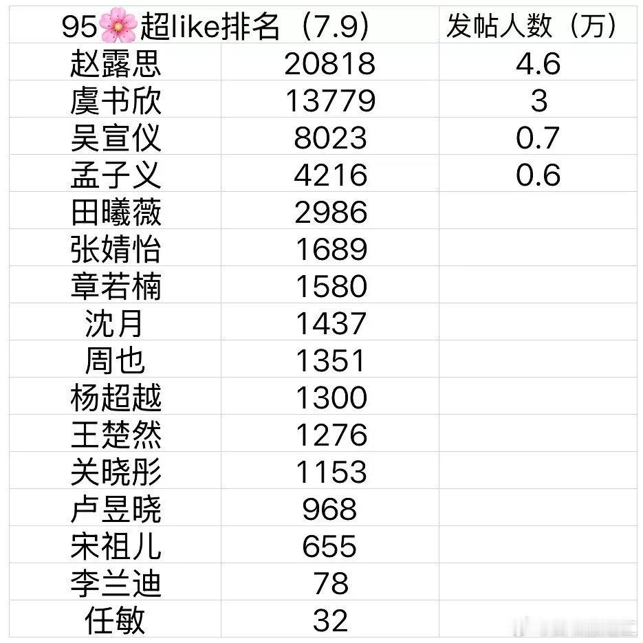 95🌸的超like数据，符合体感吗？ ​​​