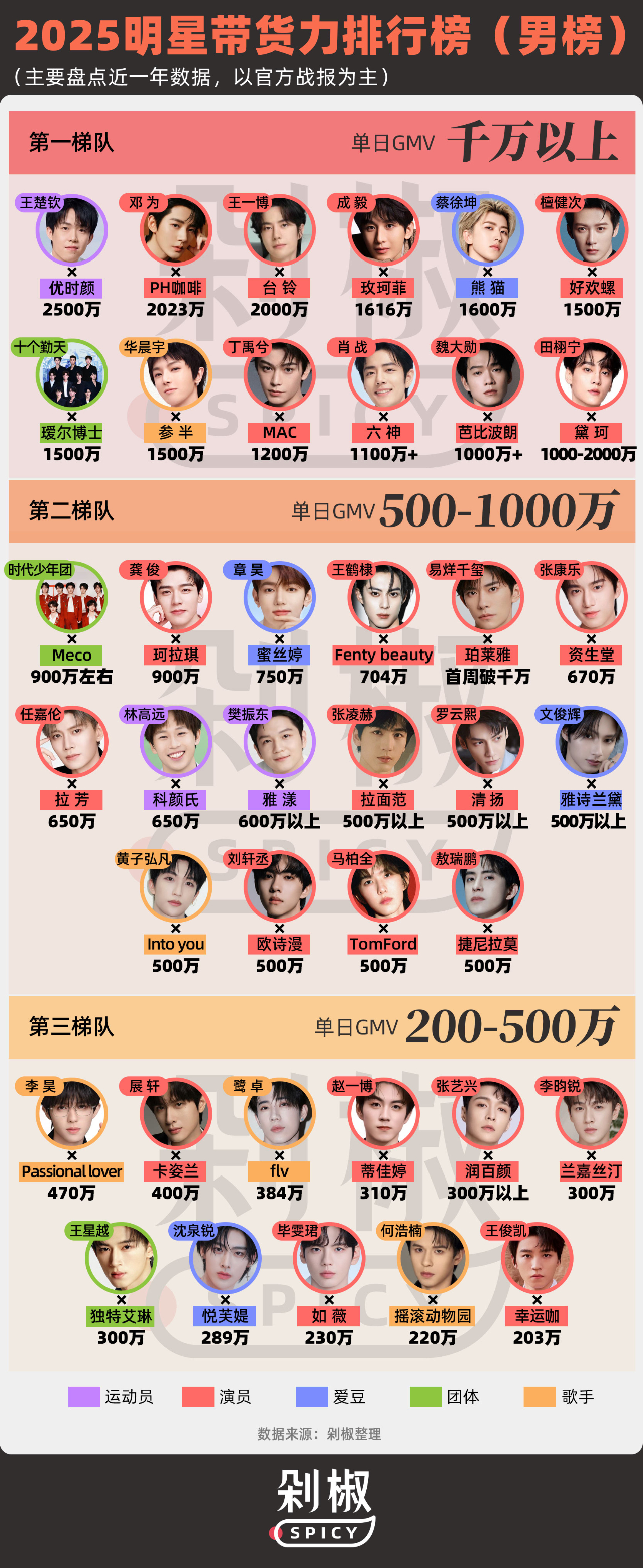 一篇2025明星带货力商业观察稿截了一些我个人比较感兴趣的部分 ​​​