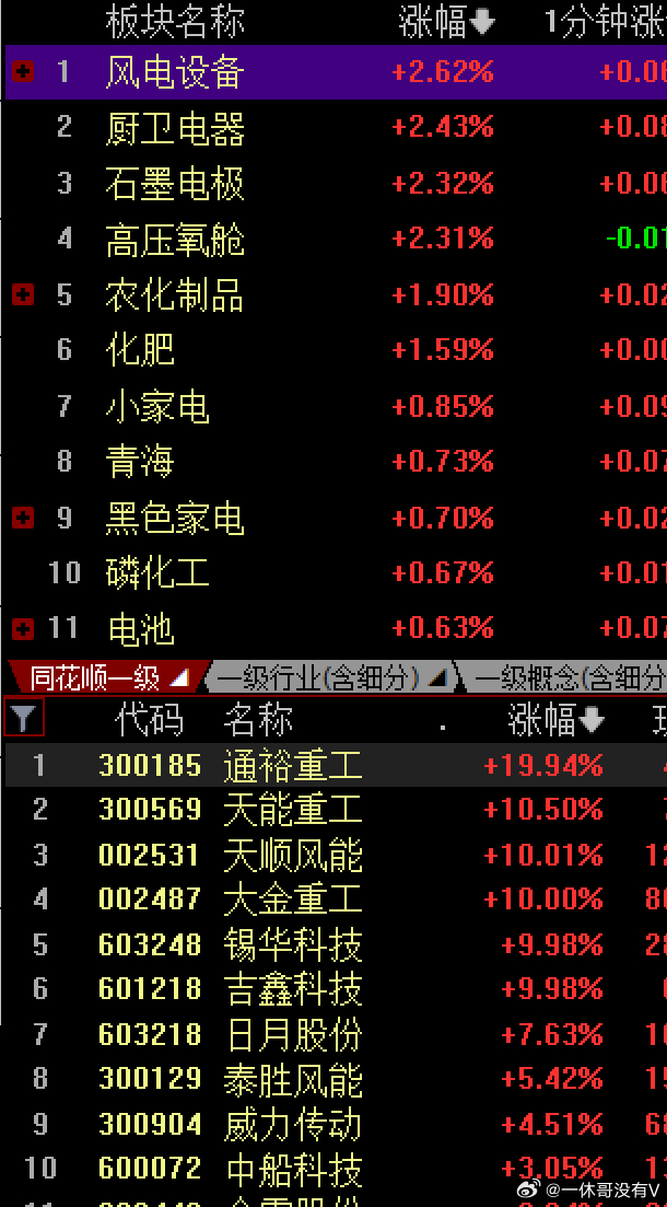 昨晚外围大跌，让今天大A低开走势，不出意外，也出现了预期中的冲高回落，其实早上指