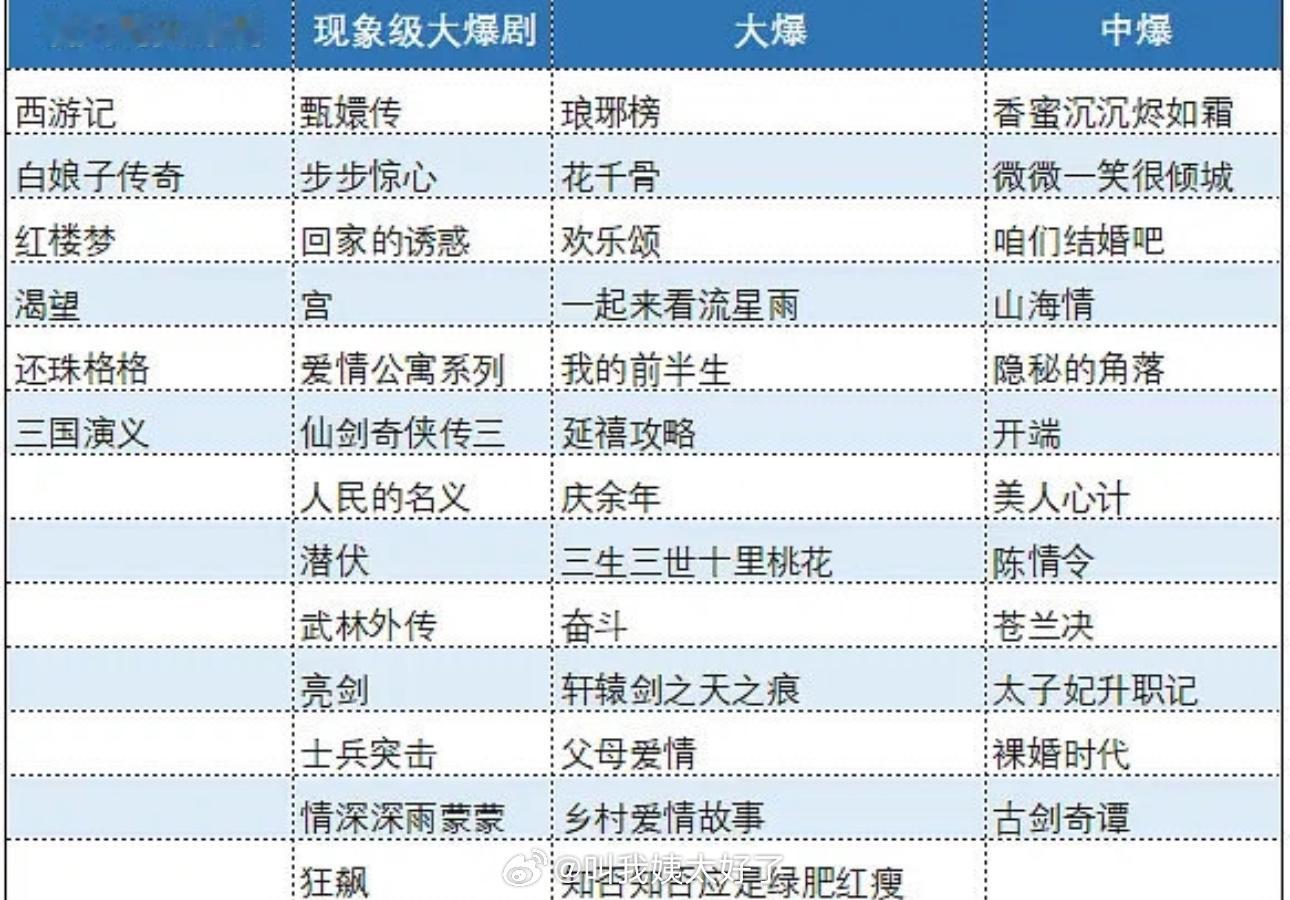 内娱那些真正意义上的国民爆剧盘点🈶，这些应该是名副其实的爆了吧 ​​​
