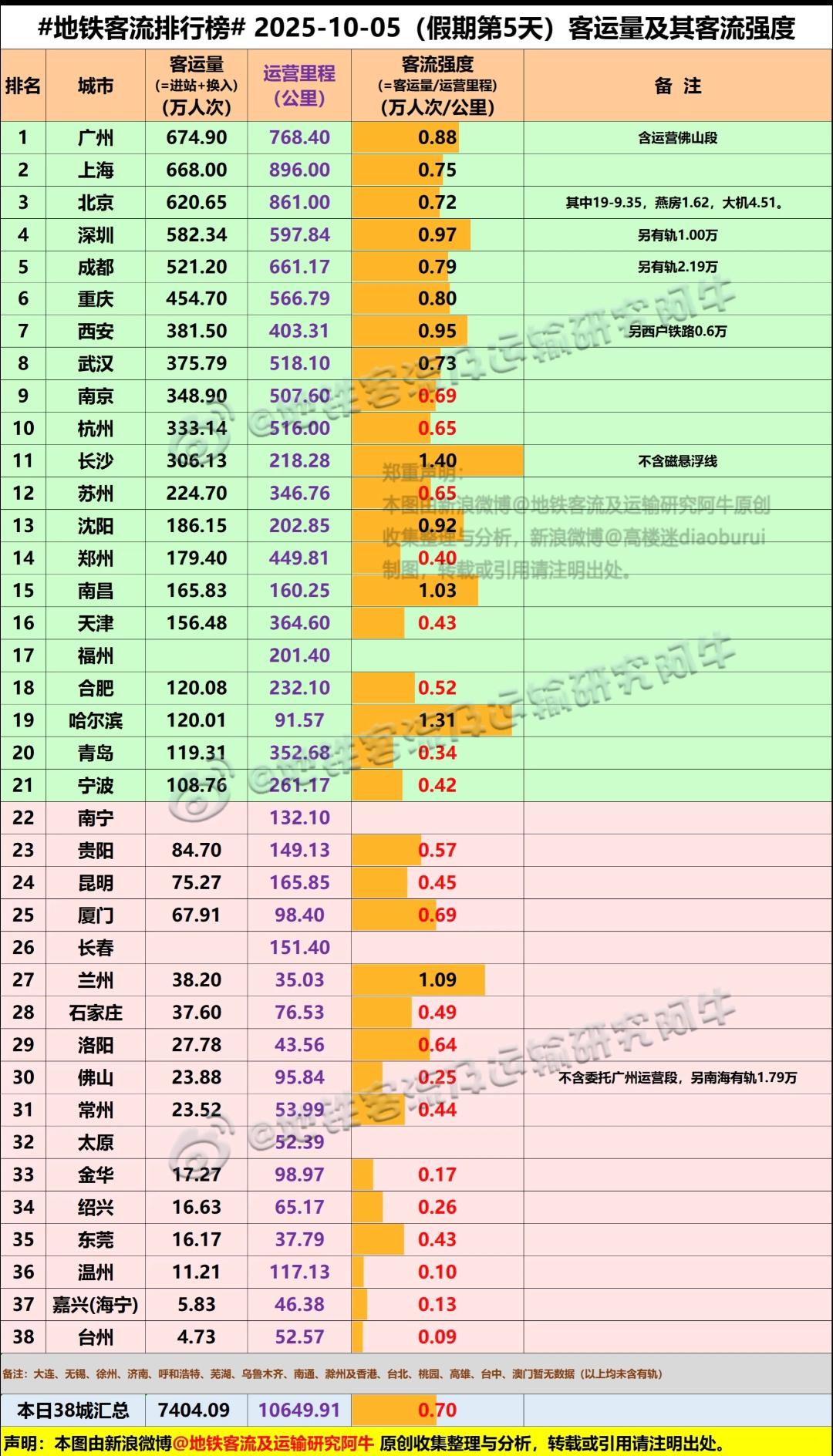 南京人口数量950万左右，杭州有1300万常住人口。更关键的是杭州地铁可以连接绍