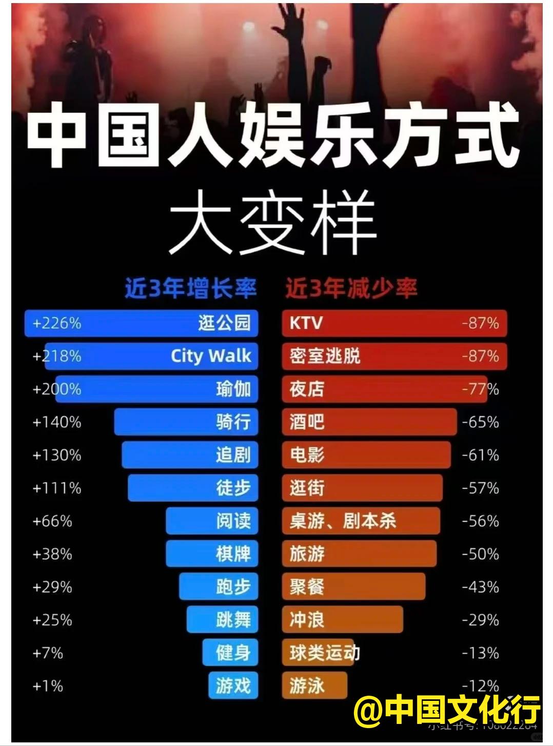 《娱乐方式大变样》

1.从 “向外狂欢” 到 “向内治愈”：大家不再追求夜店、