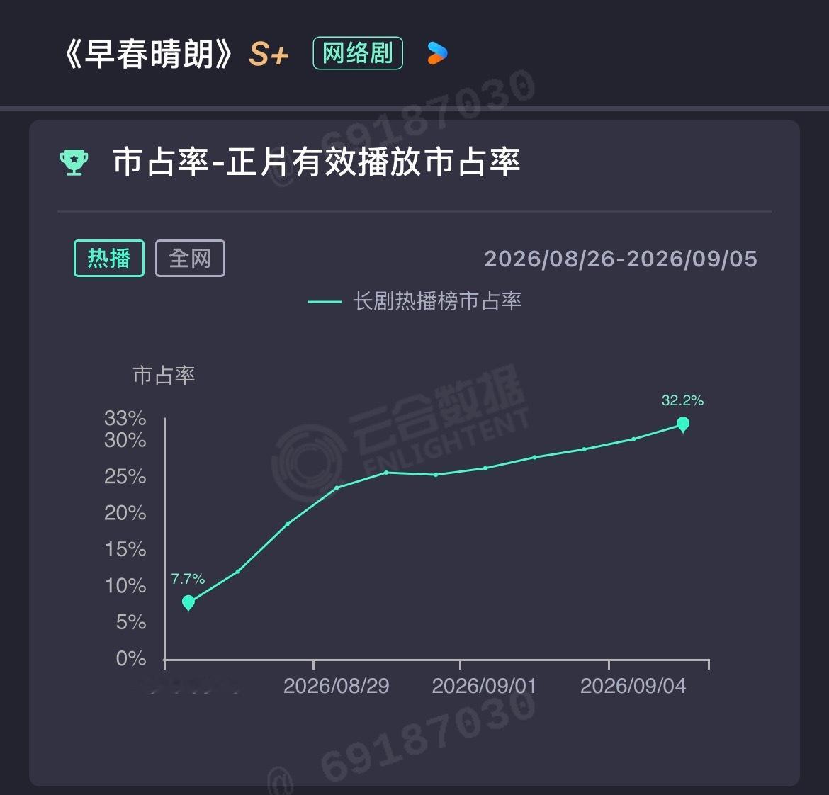 早春晴朗原来是爽文赛道 ​​​