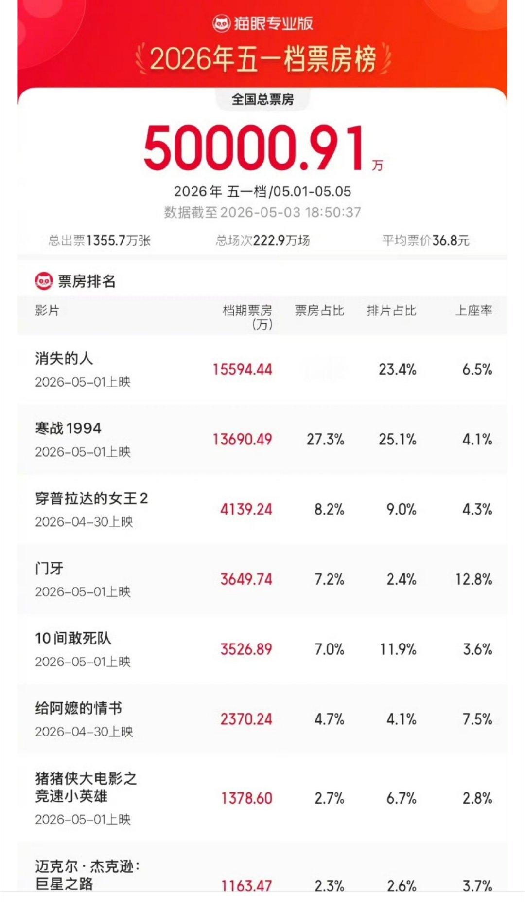 正好明天打算去看电影，大家有没有推荐的？2026五一档总票房已破5亿