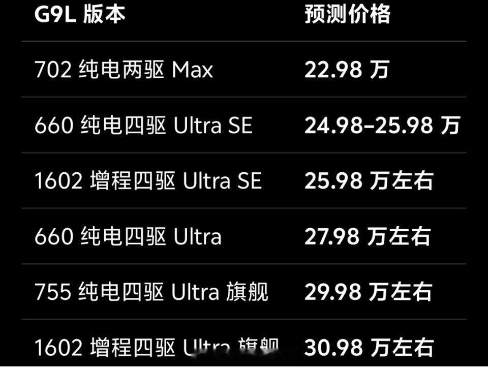 小鹏G9L价格炸裂小鹏g9l价格出来了？？！当然没有ai预测的，不过我觉得大差不