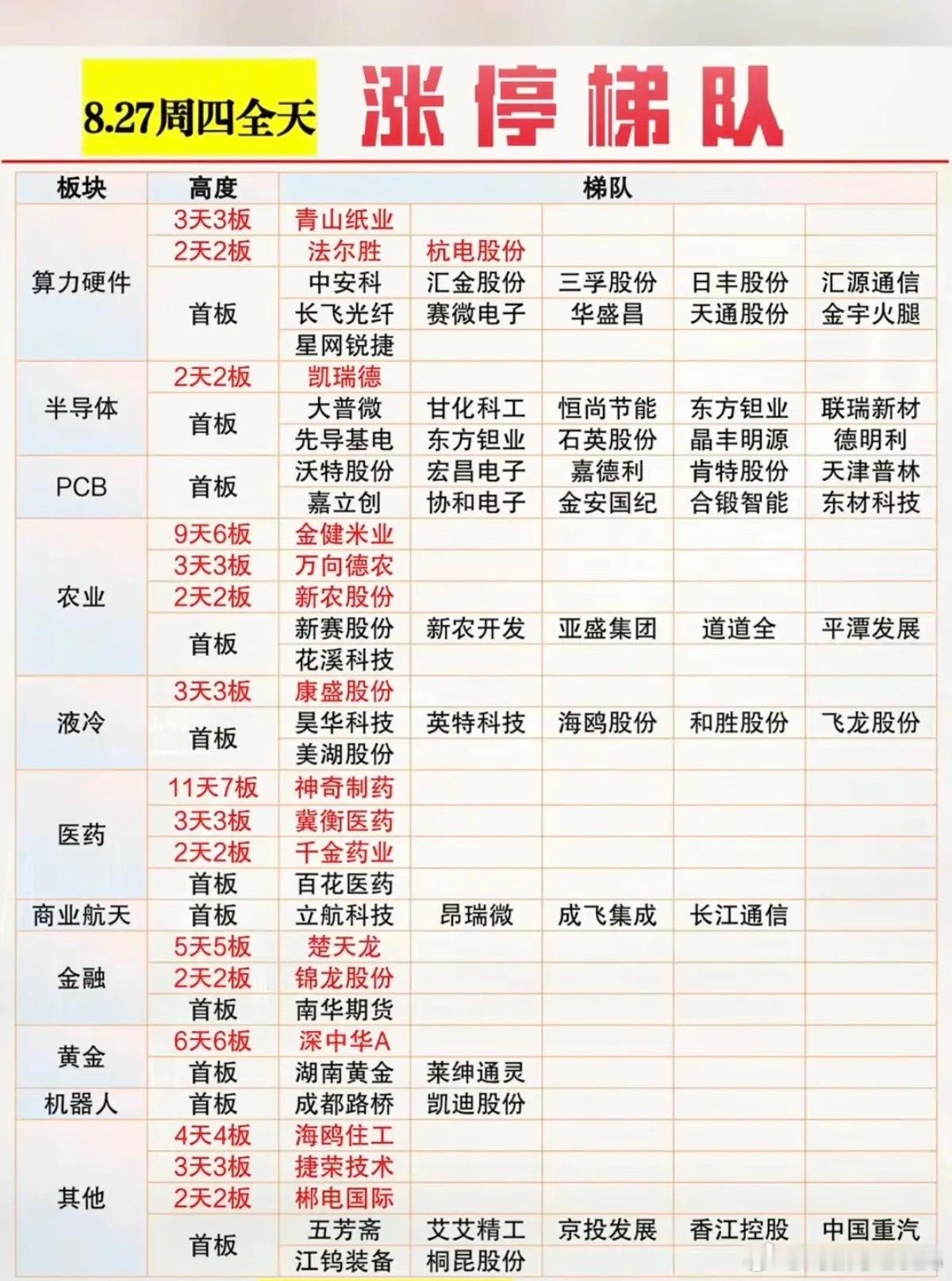 8.27周四  涨停板股票：梯队+高度+明细表！涨停题材：算力硬件    14股