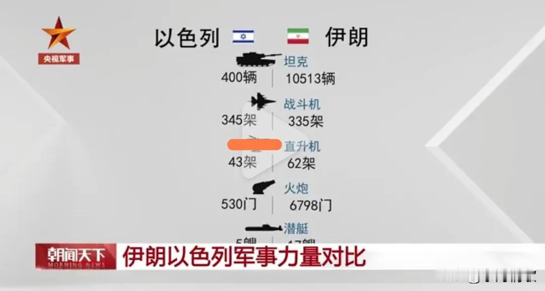 半岛电视台日前援引多方信源，分别从军队人数、国防预算、武器装备等方面，对比了伊朗
