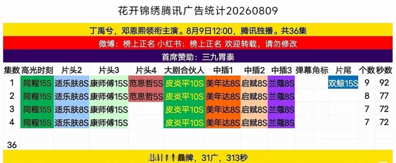 花开锦绣开局已有九广，节奏很好了接大爆