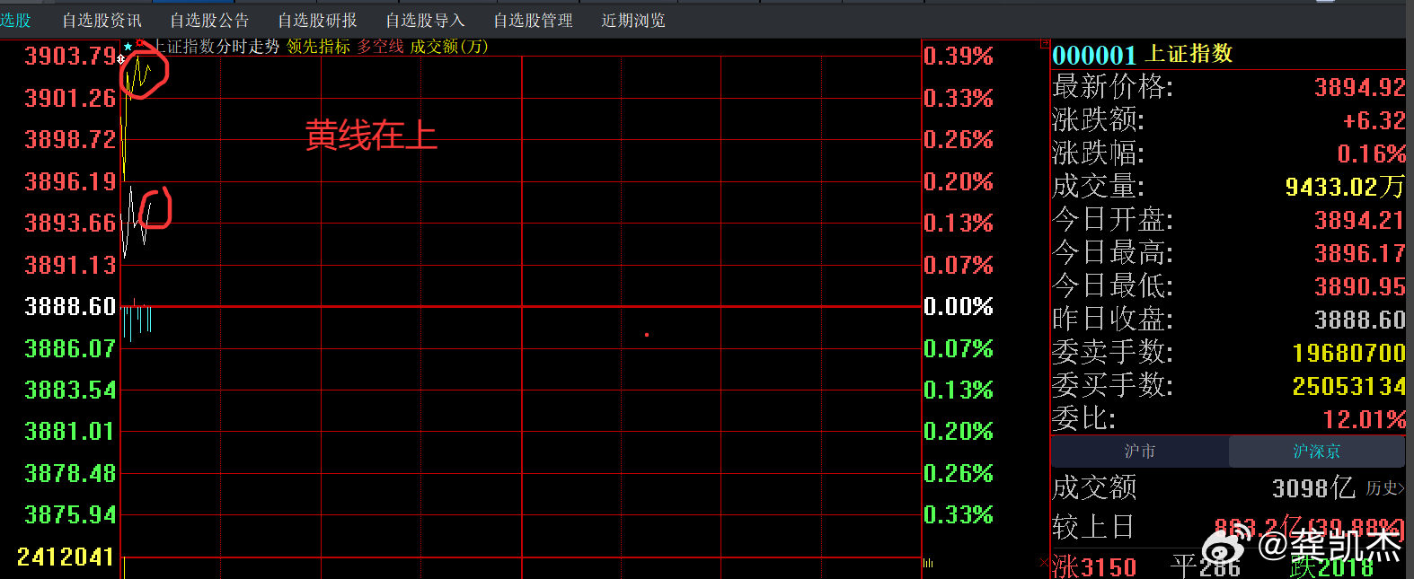 黄线在上3200多家上涨～～可以的 