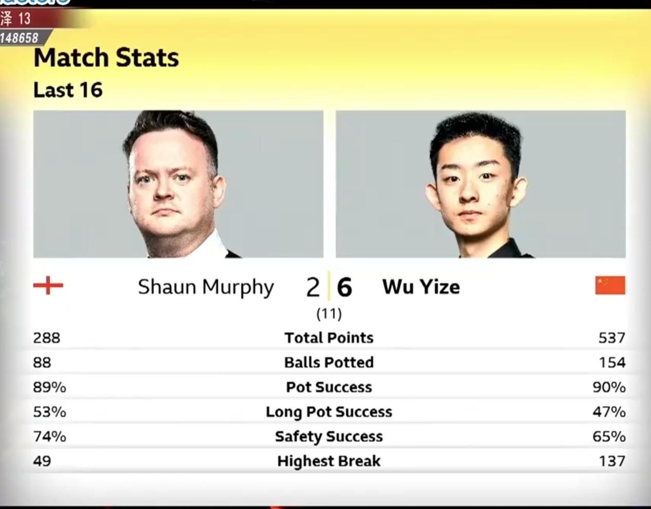 斯诺克大师赛吴宜泽旗开得胜
首次参战的吴宜泽面对是卫冕冠军魔术师肖恩墨菲，展示出