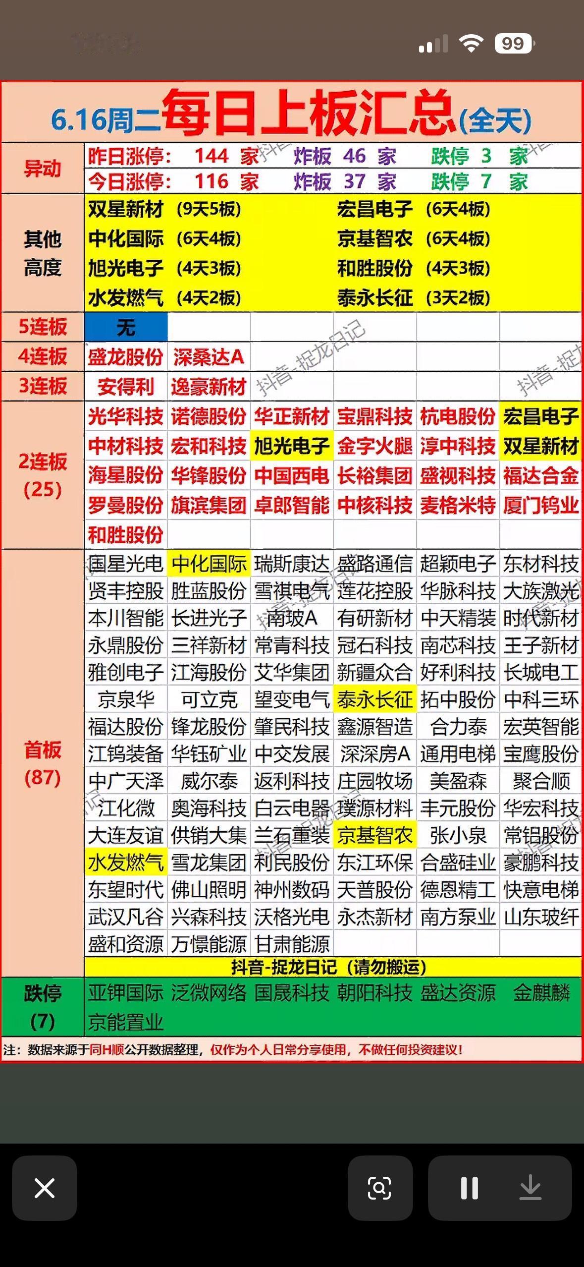 6月16日每日上板汇总：股票涨停潮！

6月16日的A股市场简直嗨翻了！上午整体