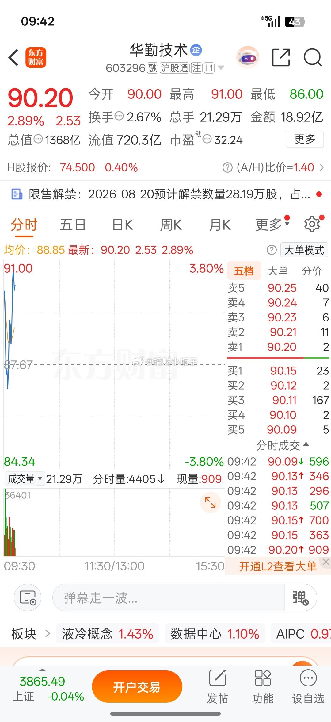 今天冲高可以准备止盈出局了 