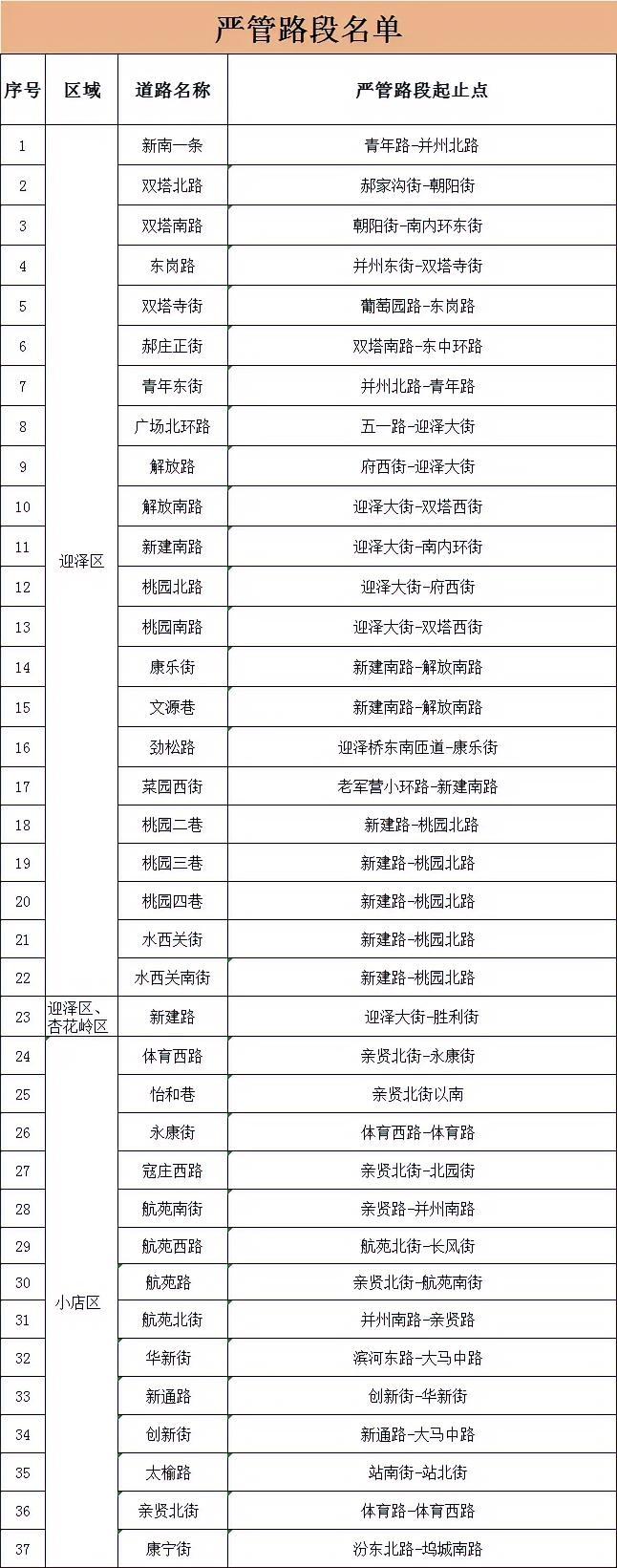 山西太原新增（第二批）严管路段，从11月1日起开始抓拍。请广大驾驶人自觉遵守交通