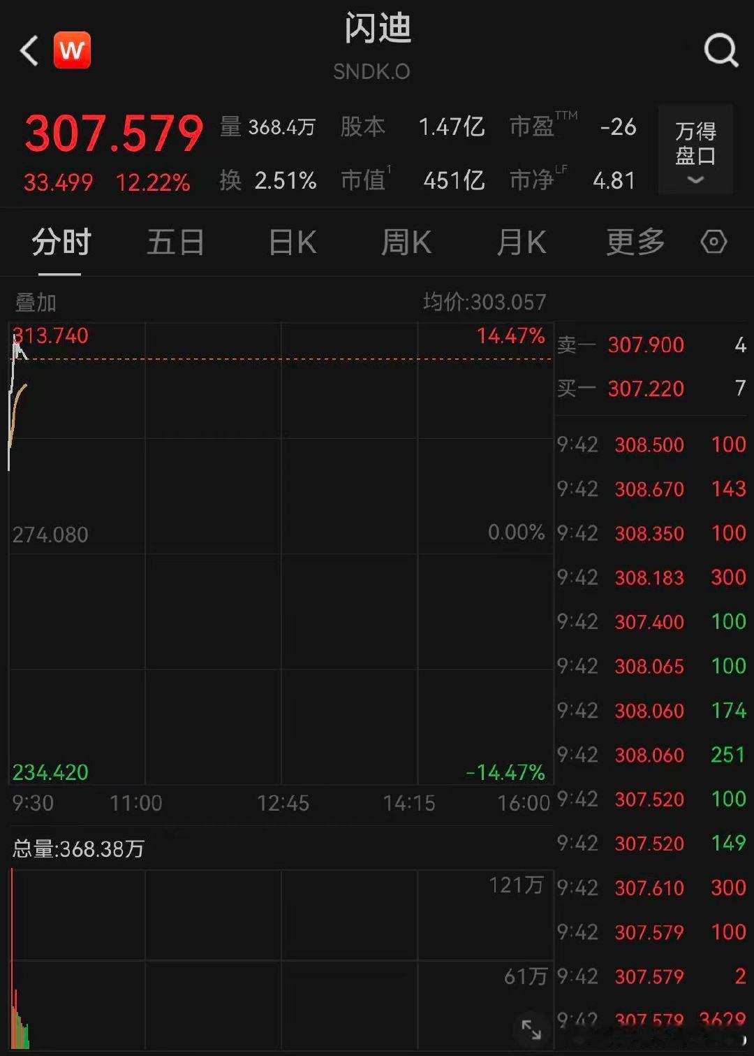 【闪迪股价创历史新高】闪迪暴涨13% 1月6日晚间，闪迪一度暴涨13%，创历史新