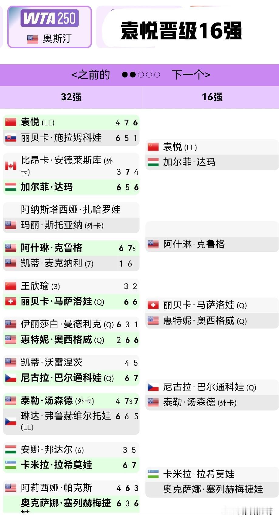 袁悦：以幸运落败者身份取代WTA250奥斯汀站头号种子签位。在首轮战胜塞尔维亚选