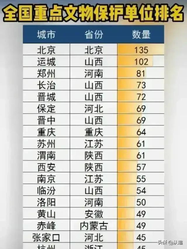 全国重点文物保护单位数量排名，保定市有69家，在全国排名第六，在河北排名第一。 