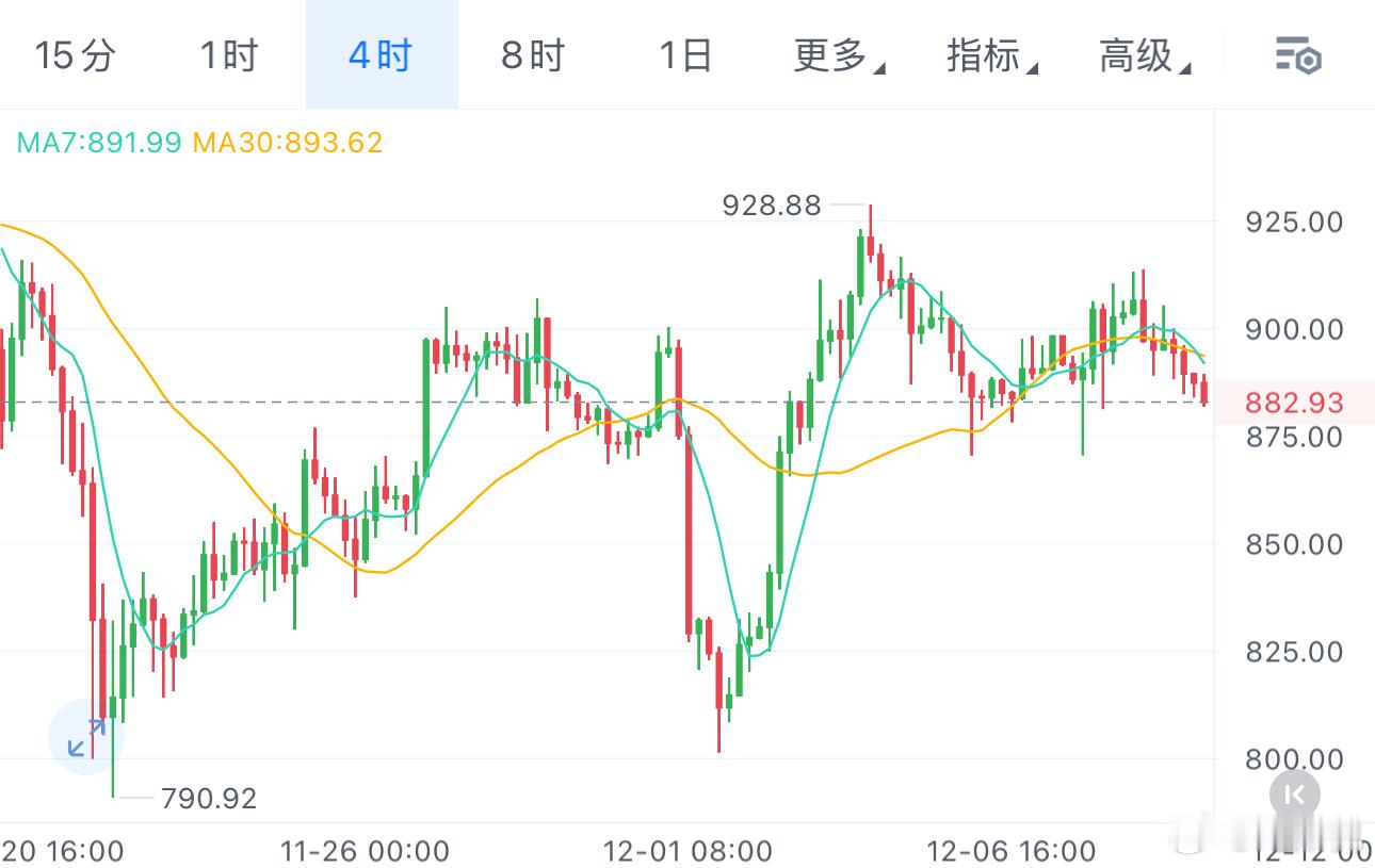 12.09-纪如枫BNB行情分析:四小时价格冲高至928.88后持续回落，该位置