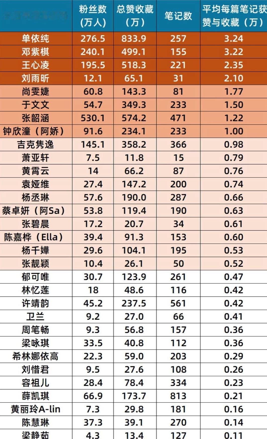 单依纯小红书热度还挺高的 