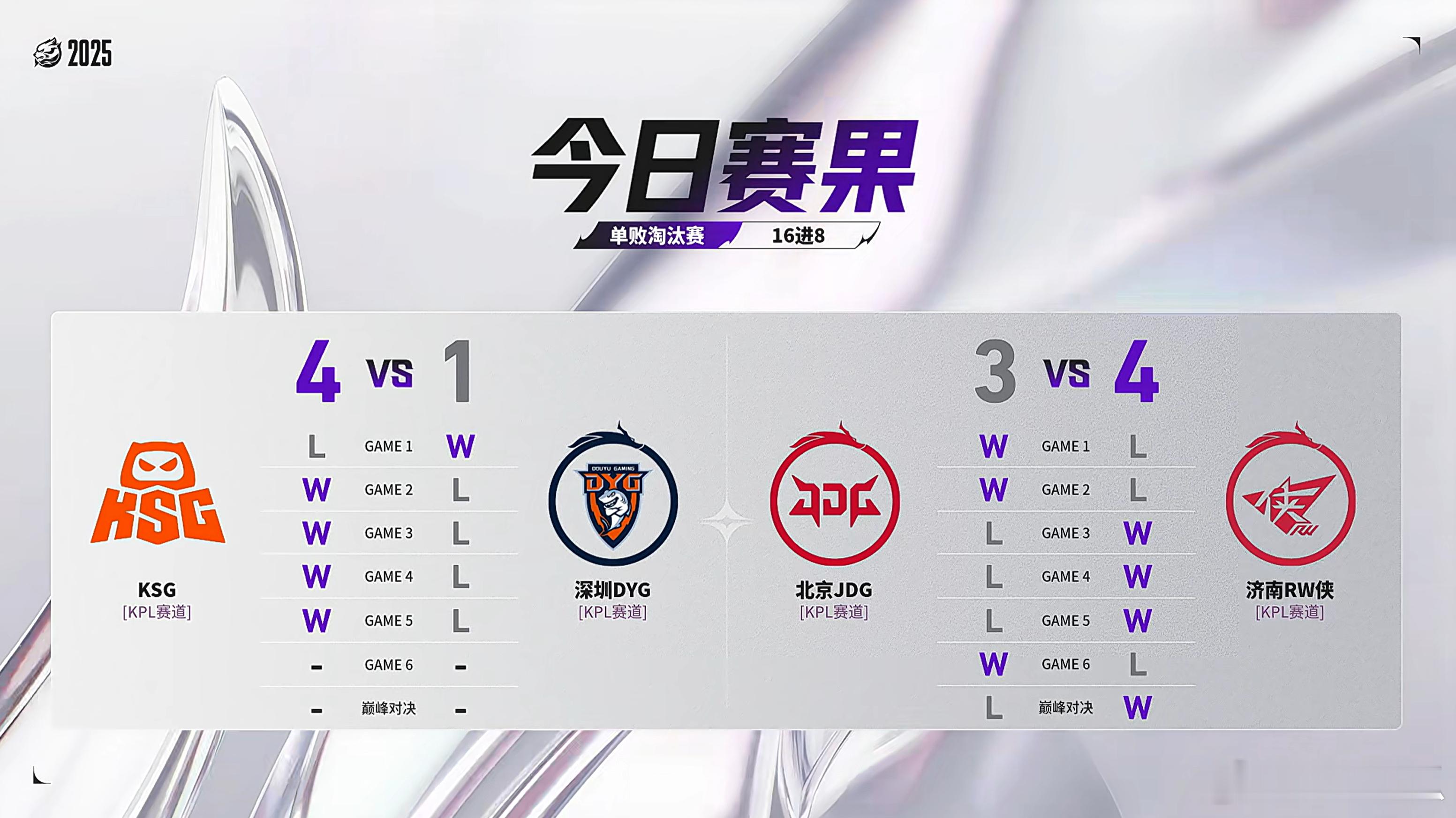 2025王者荣耀挑战者杯 今日赛果 