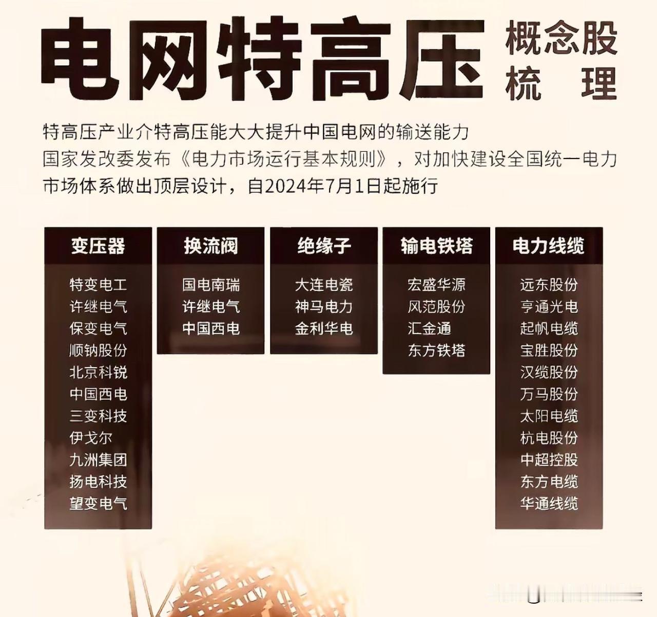 美国缺电逻辑，A股【电网+特高压】个股分析：

一、美国缺电核心底层逻辑

1.
