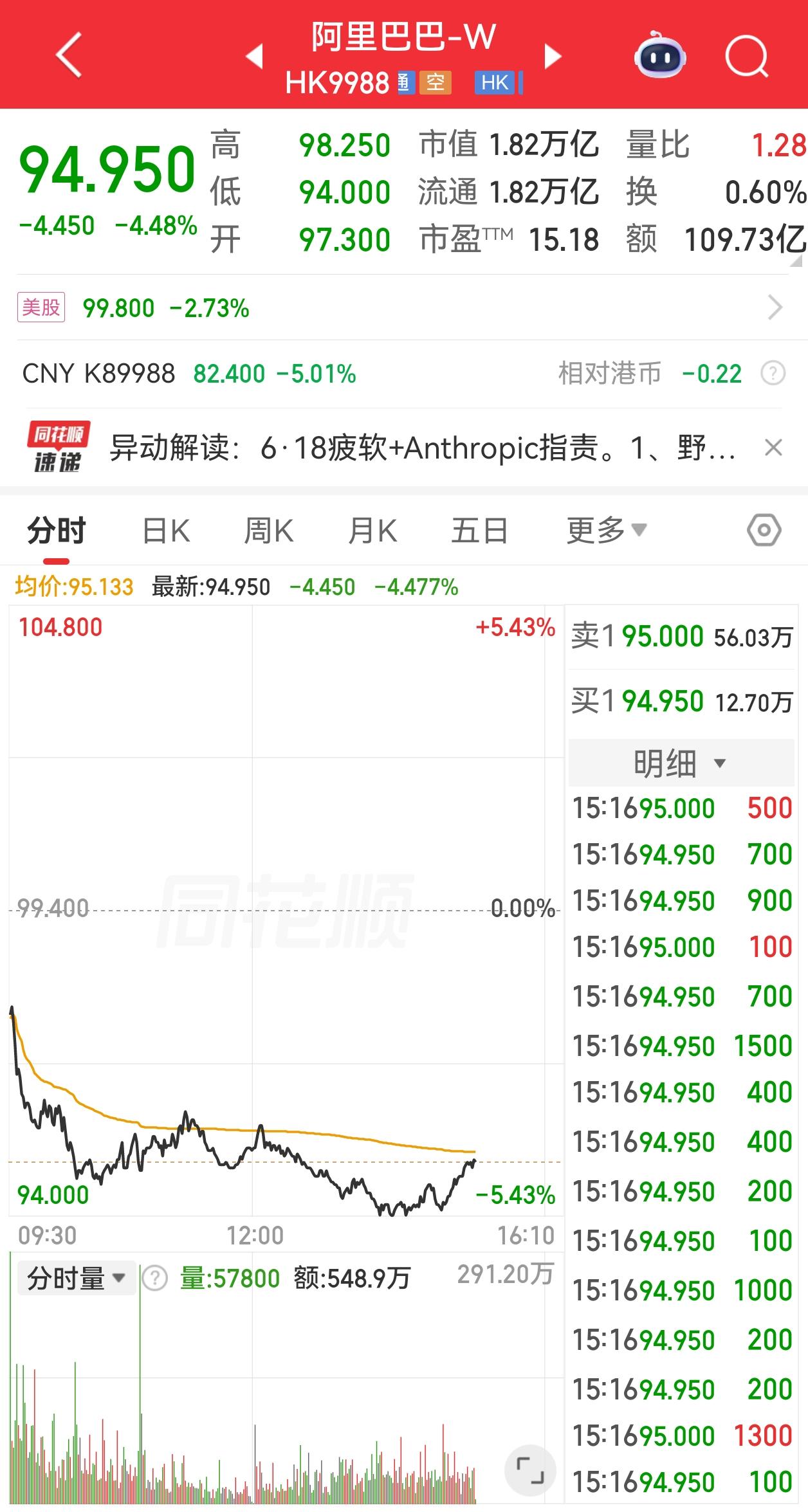 阿里今天又是瀑布下跌，带崩了整个恒科，起因是爆出618数据疲软，另外anthro