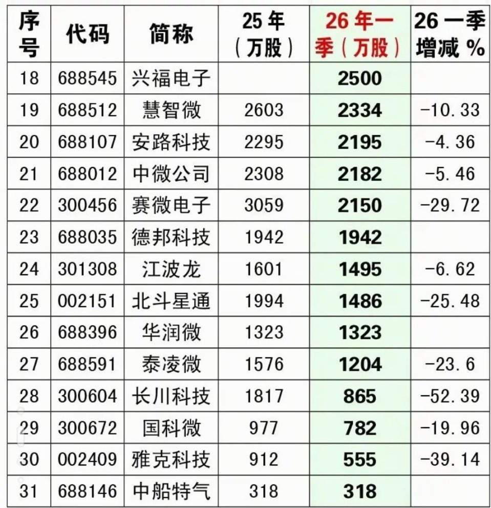 2026年一季度国家大基金最新持仓数据公开，直接引爆市场！原本重仓的31只半导体