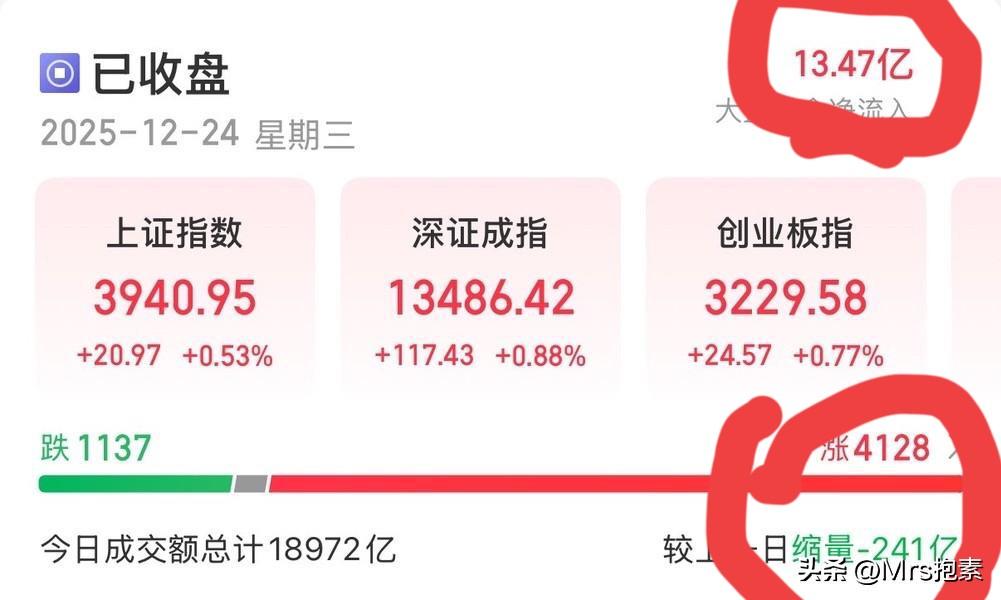 明日大盘走势推演：大盘需要调整整固，关注10股的回调机会

今日大盘走势出乎意料