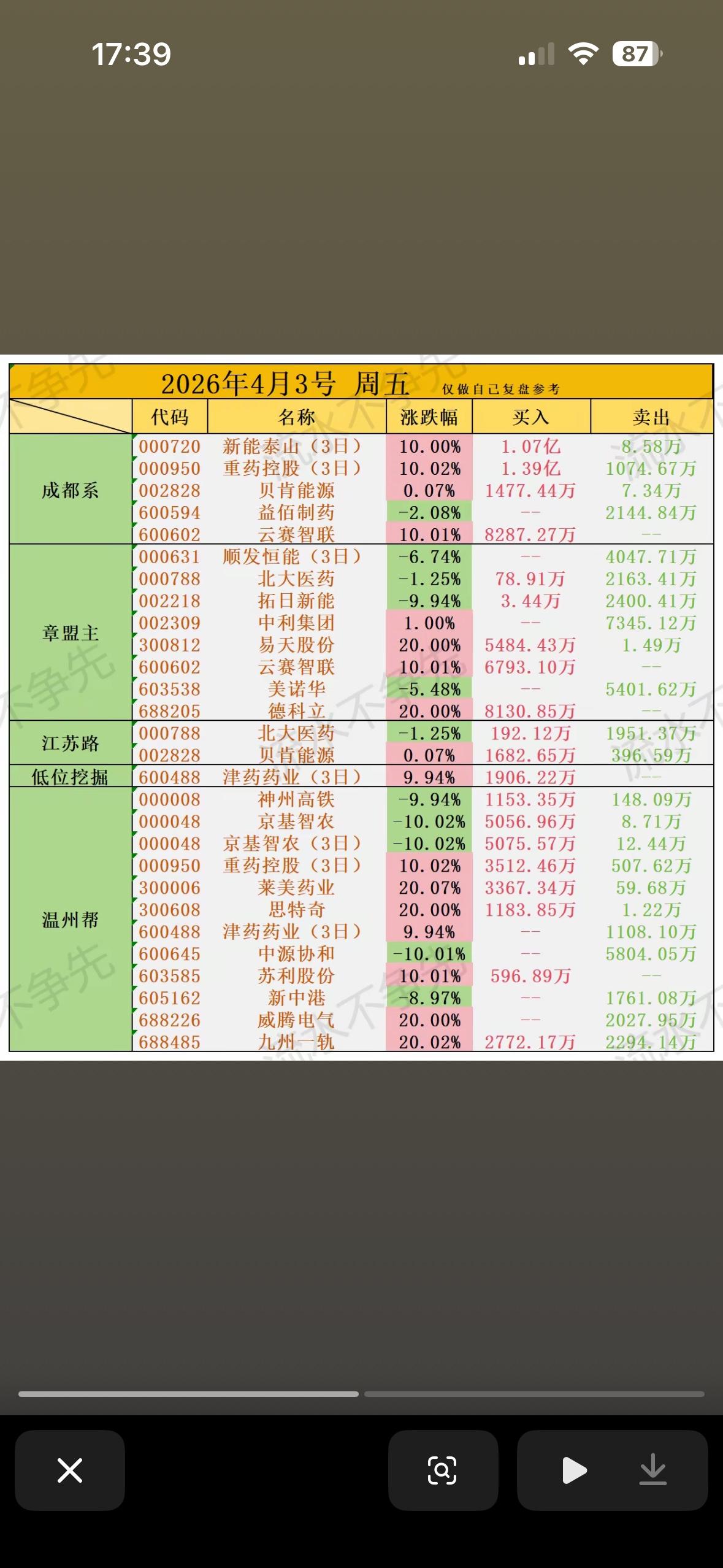 2026年4月3日游资龙虎榜，绿红分明，投资参考！📈📉

2026年的游资龙