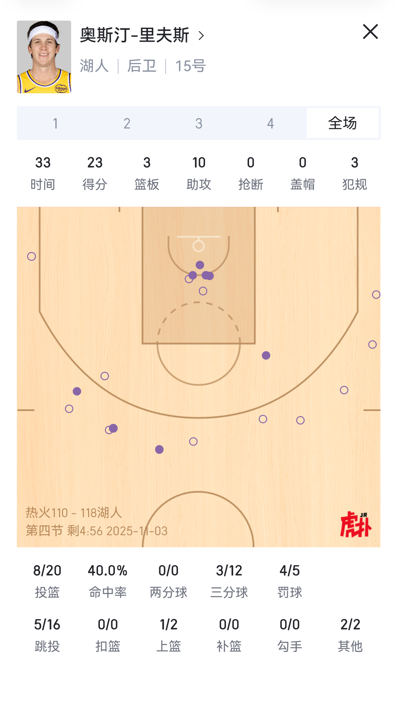 里夫斯干脆就这么上位得了。。。。。。就算东契奇回来了，他在湖人队的作用还是最大的