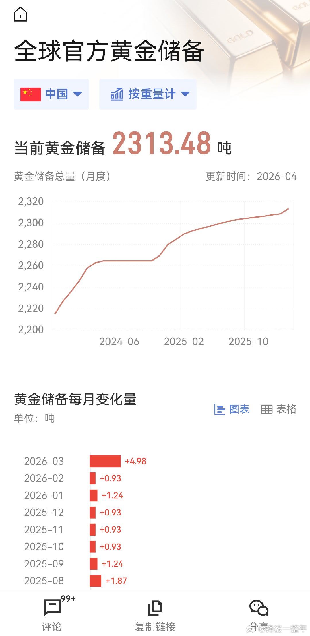 央行连续17月增持黄金 中国央行3月买了5吨黄金，增持有放大的趋势！ 