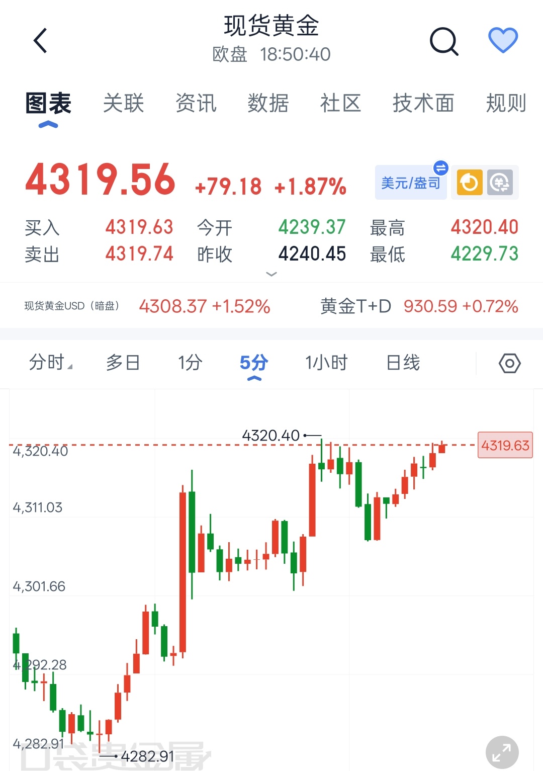 8.7程景盛｜现货黄金晚间非农行情解析今日早间金价自4229回踩企稳后一路震荡走