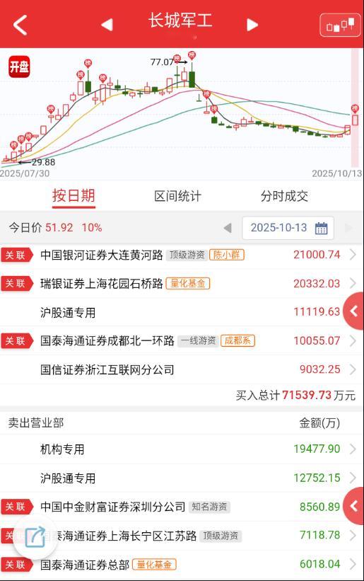 $长城军工 sh601606$ 小群这是要从预期亏3000W到实际赚3000W了