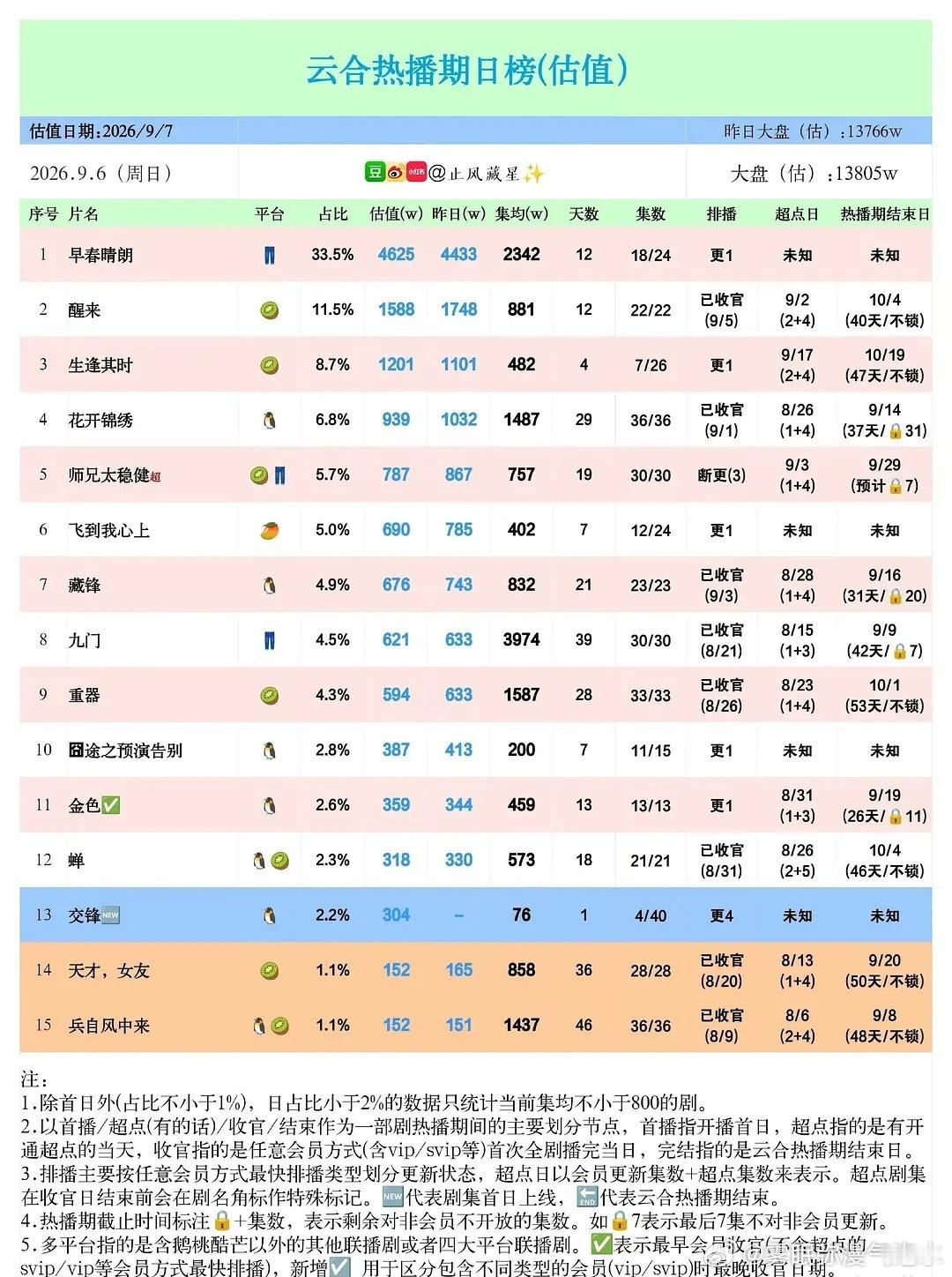 早春还没播完已经进云合热播期年榜前10了 ​​​