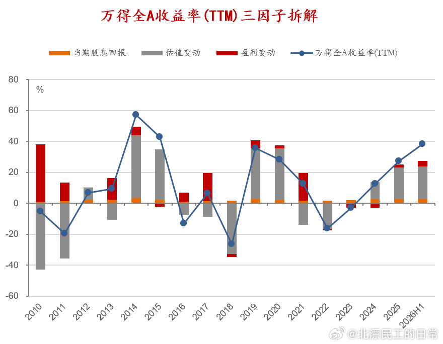 周末复盘的一个数据，投资回报率的三要素拆解，到今年上半年，供参考。不作为投资依据