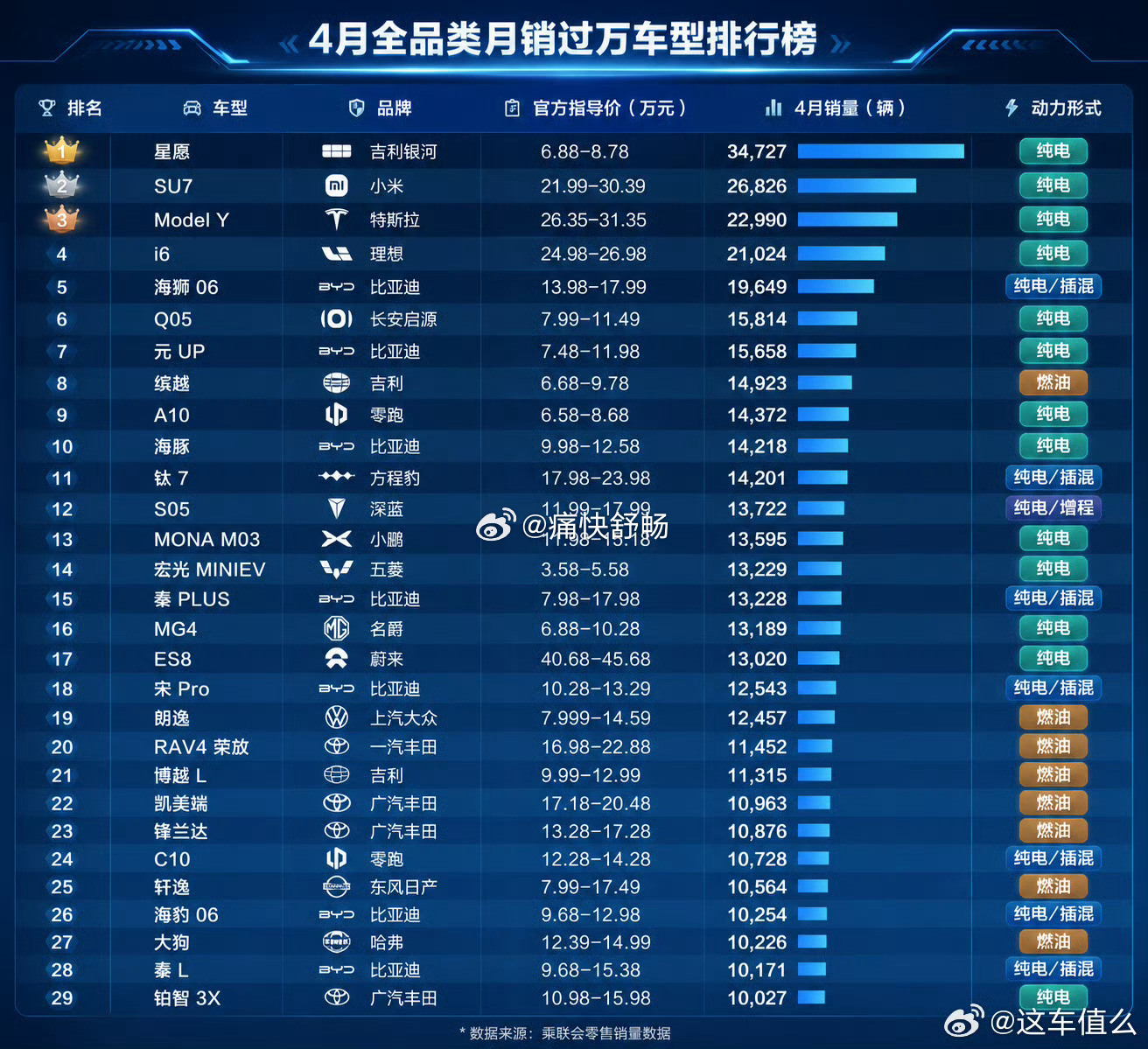 4月份全品类只有29款月销破万的车型这个数据跟往常50款相比缩减了不少其中，比亚