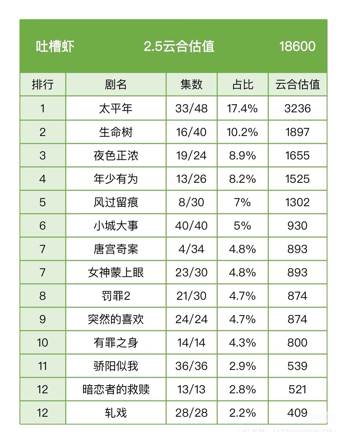 唐宫奇案云合4.8%白鹿扛剧能力可以啊，昨天开播，遇到微博之夜抢热度，首日播放量