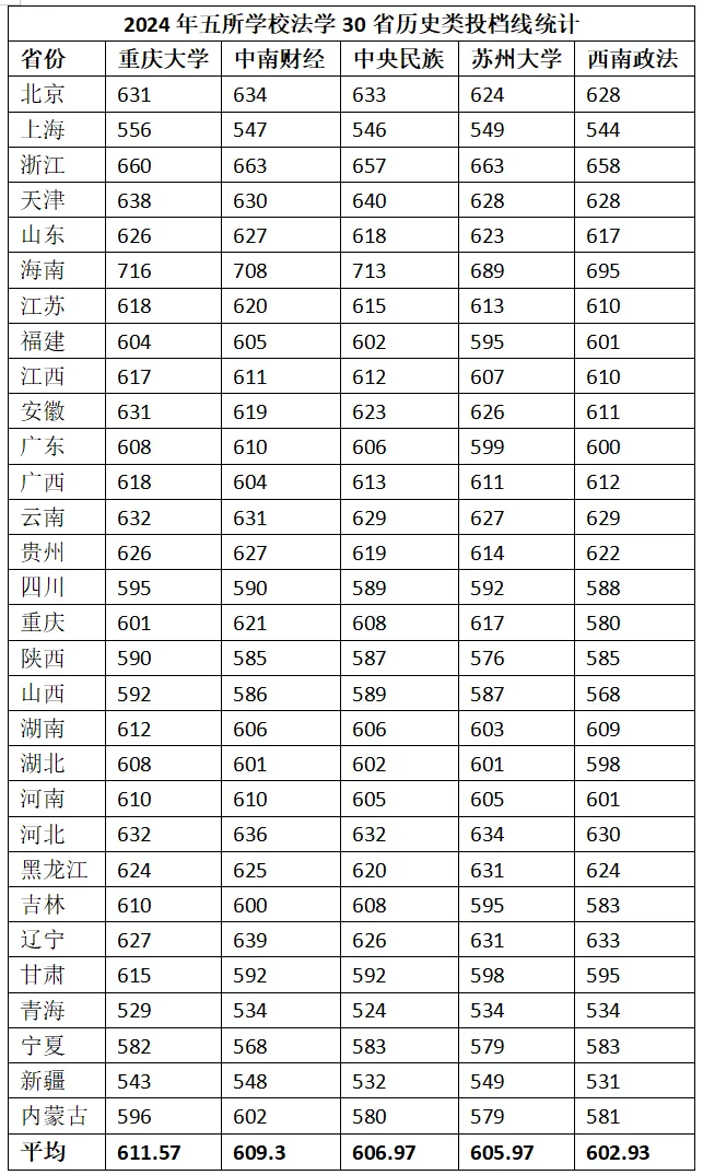 2024年部分五院、985、211法学投档线统计