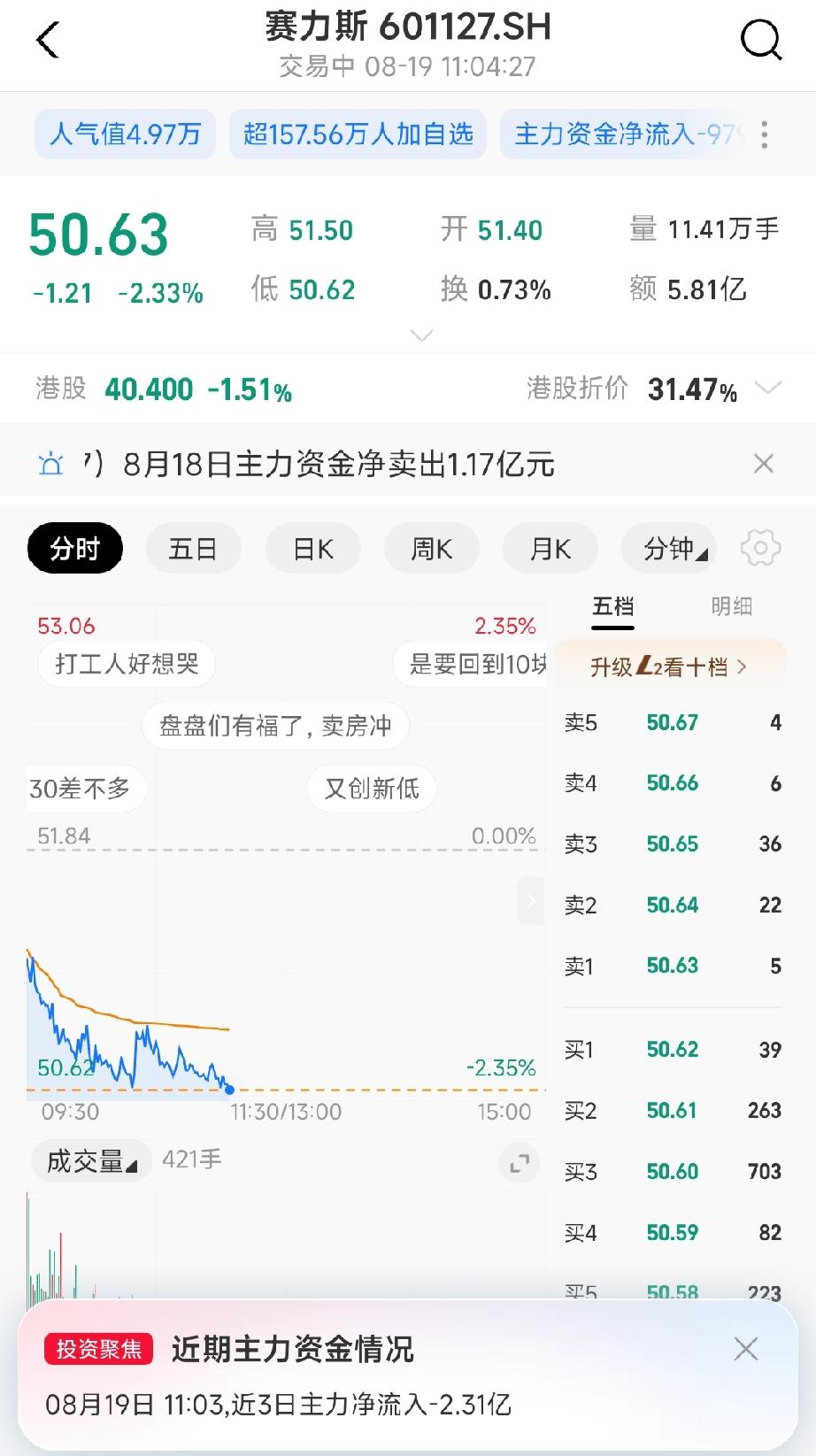 哇，厉害了，赛力斯这支股票，没有最低只有更低，这马上要突破50了，来到了新低，马