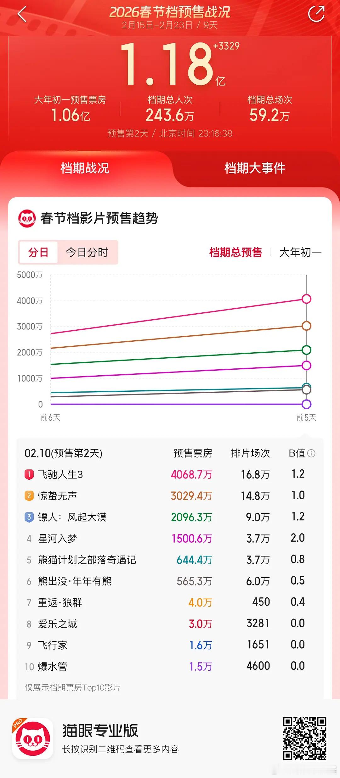 春节档电影预售第2天：飞驰人生4千万，惊蛰无声3千万，镖人2千万，星河入梦1.5