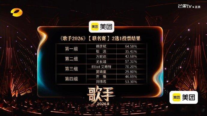 歌手排名歌手第七期排名：【危险区】第一名：万妮达第二名：齐豫第三名：窦靖童第四名