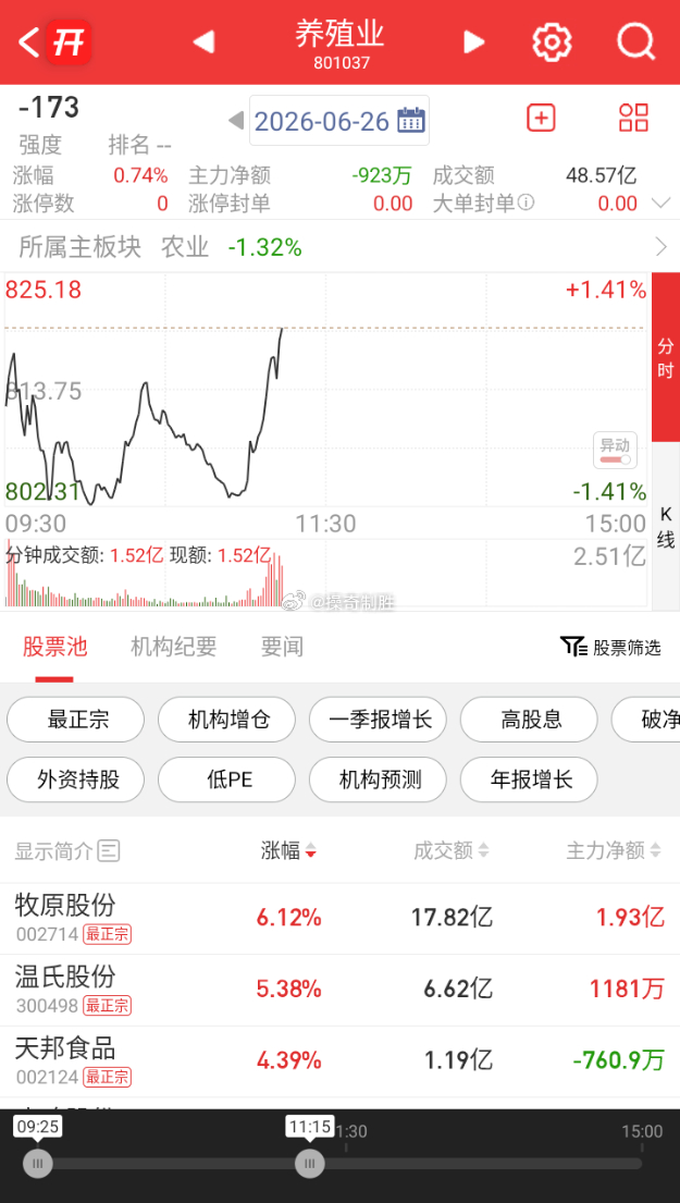 猪肉股异动拉升，神农集团触及涨停，牧原股份、温氏股份、立华股份、海大集团、巨星农